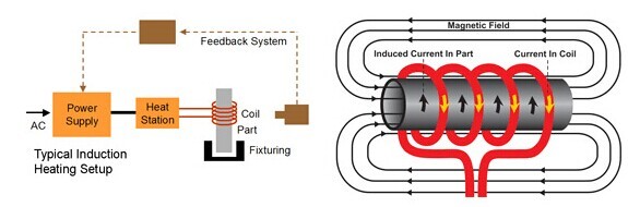 Schnelle erhitzende industrielle Induktions-Heizung 380V 3phase für Ventil Gang, der 0 verhärtet